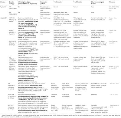 Epidermodysplasia Verruciformis: Inborn Errors of Immunity to Human Beta-Papillomaviruses